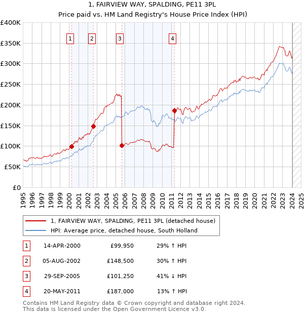 1, FAIRVIEW WAY, SPALDING, PE11 3PL: Price paid vs HM Land Registry's House Price Index