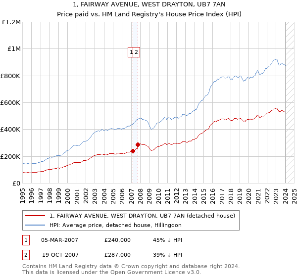 1, FAIRWAY AVENUE, WEST DRAYTON, UB7 7AN: Price paid vs HM Land Registry's House Price Index