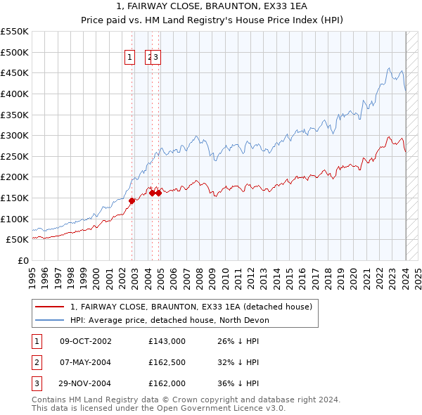 1, FAIRWAY CLOSE, BRAUNTON, EX33 1EA: Price paid vs HM Land Registry's House Price Index