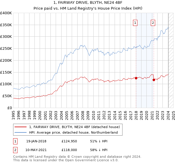 1, FAIRWAY DRIVE, BLYTH, NE24 4BF: Price paid vs HM Land Registry's House Price Index