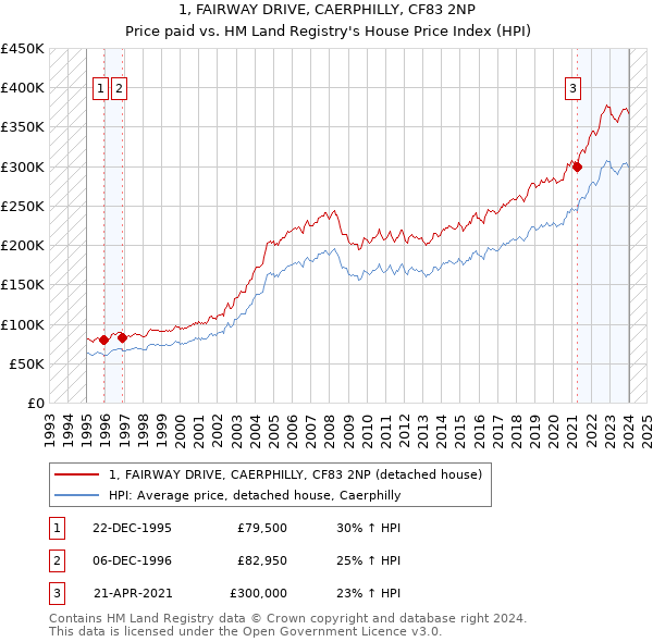 1, FAIRWAY DRIVE, CAERPHILLY, CF83 2NP: Price paid vs HM Land Registry's House Price Index