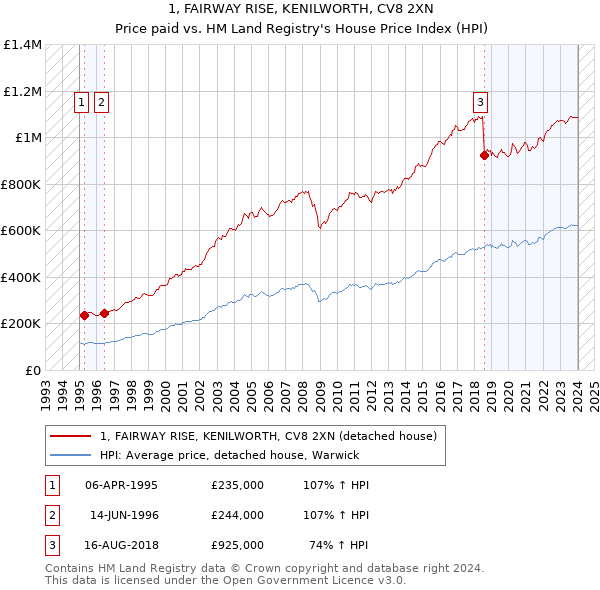 1, FAIRWAY RISE, KENILWORTH, CV8 2XN: Price paid vs HM Land Registry's House Price Index
