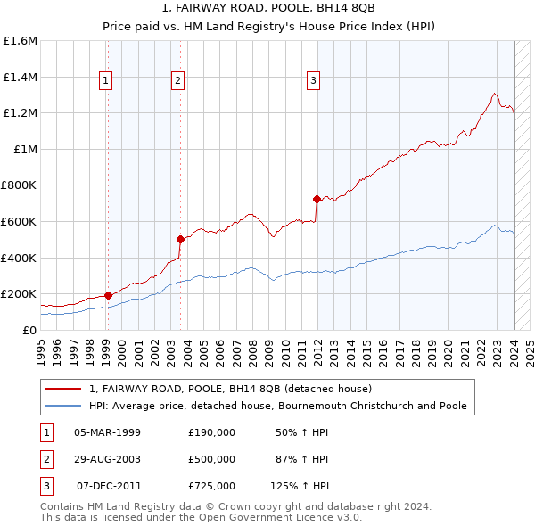 1, FAIRWAY ROAD, POOLE, BH14 8QB: Price paid vs HM Land Registry's House Price Index