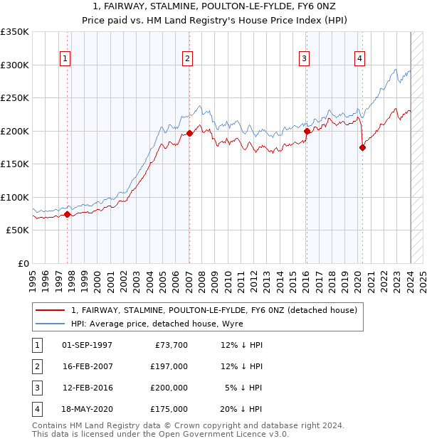 1, FAIRWAY, STALMINE, POULTON-LE-FYLDE, FY6 0NZ: Price paid vs HM Land Registry's House Price Index