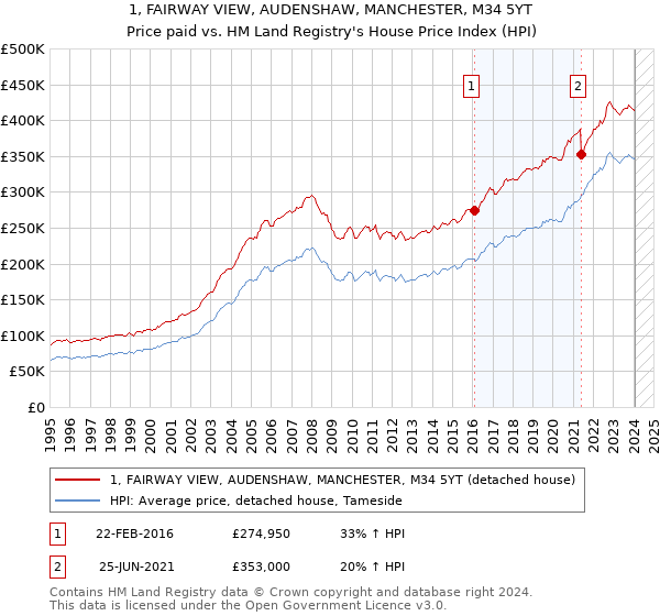 1, FAIRWAY VIEW, AUDENSHAW, MANCHESTER, M34 5YT: Price paid vs HM Land Registry's House Price Index