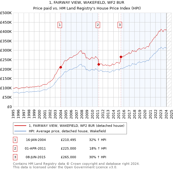 1, FAIRWAY VIEW, WAKEFIELD, WF2 8UR: Price paid vs HM Land Registry's House Price Index