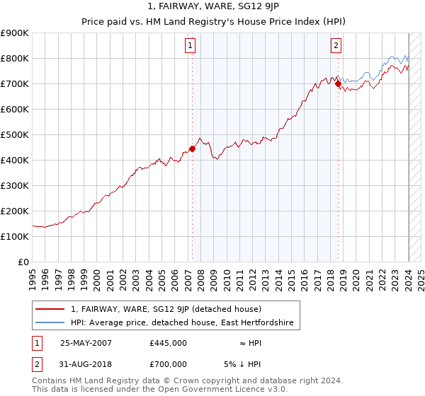 1, FAIRWAY, WARE, SG12 9JP: Price paid vs HM Land Registry's House Price Index