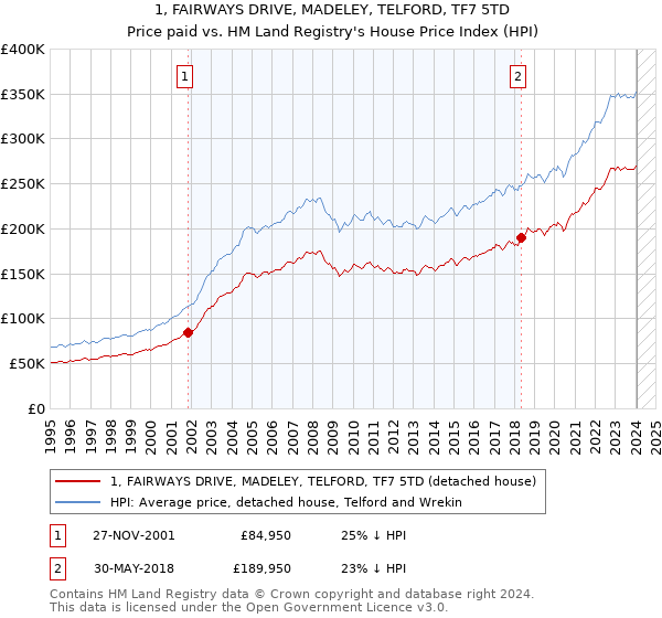 1, FAIRWAYS DRIVE, MADELEY, TELFORD, TF7 5TD: Price paid vs HM Land Registry's House Price Index