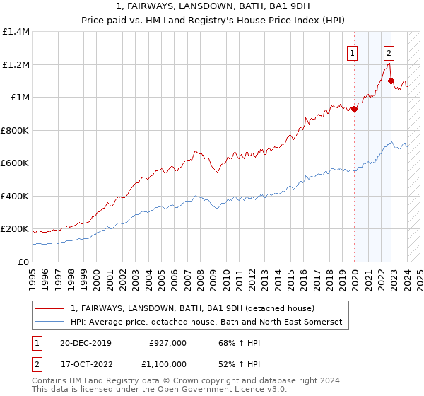 1, FAIRWAYS, LANSDOWN, BATH, BA1 9DH: Price paid vs HM Land Registry's House Price Index
