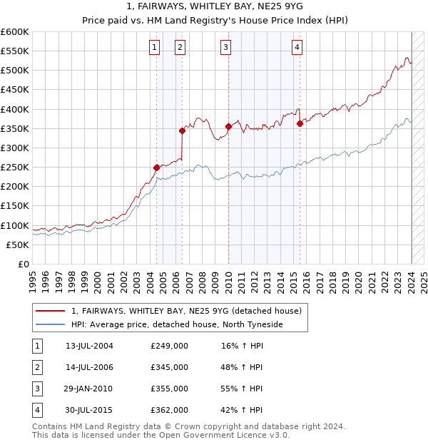1, FAIRWAYS, WHITLEY BAY, NE25 9YG: Price paid vs HM Land Registry's House Price Index