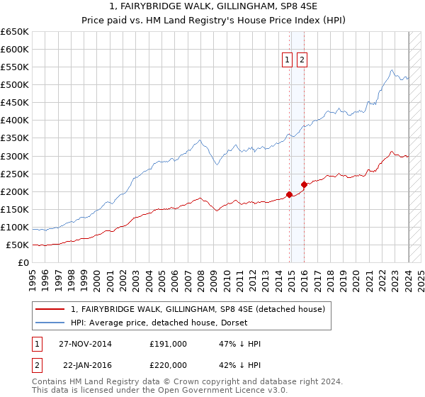 1, FAIRYBRIDGE WALK, GILLINGHAM, SP8 4SE: Price paid vs HM Land Registry's House Price Index