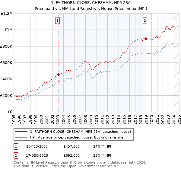 1, FAITHORN CLOSE, CHESHAM, HP5 2SA: Price paid vs HM Land Registry's House Price Index