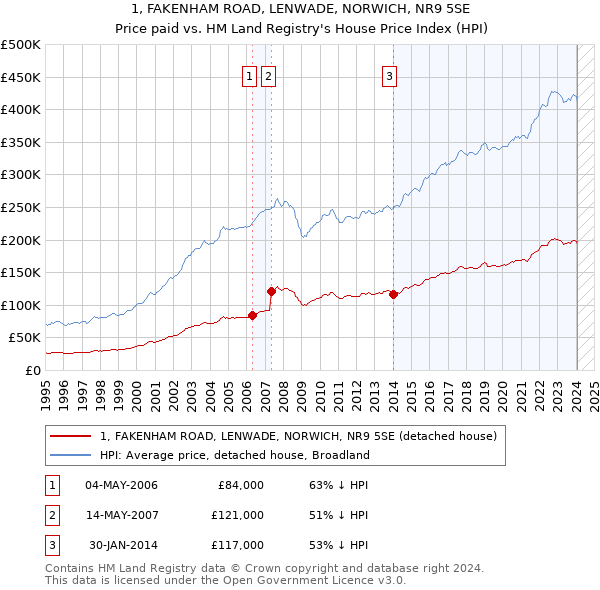 1, FAKENHAM ROAD, LENWADE, NORWICH, NR9 5SE: Price paid vs HM Land Registry's House Price Index