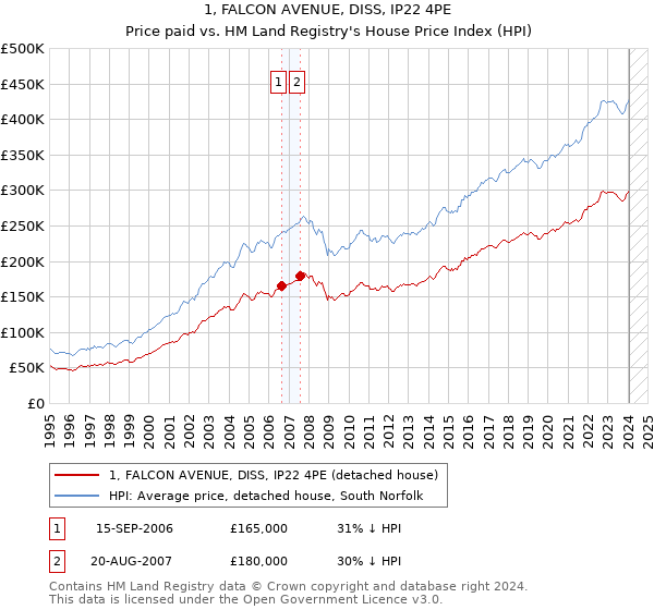 1, FALCON AVENUE, DISS, IP22 4PE: Price paid vs HM Land Registry's House Price Index