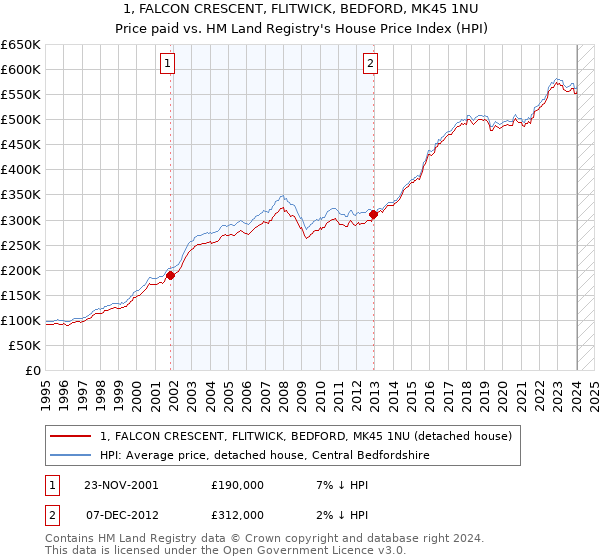 1, FALCON CRESCENT, FLITWICK, BEDFORD, MK45 1NU: Price paid vs HM Land Registry's House Price Index
