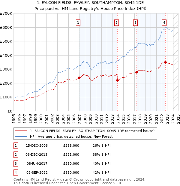 1, FALCON FIELDS, FAWLEY, SOUTHAMPTON, SO45 1DE: Price paid vs HM Land Registry's House Price Index