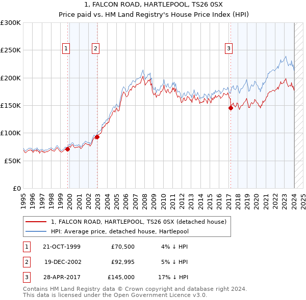 1, FALCON ROAD, HARTLEPOOL, TS26 0SX: Price paid vs HM Land Registry's House Price Index