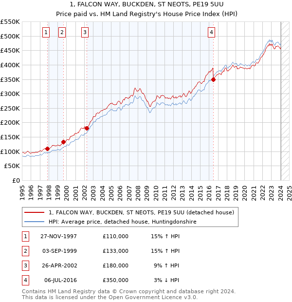 1, FALCON WAY, BUCKDEN, ST NEOTS, PE19 5UU: Price paid vs HM Land Registry's House Price Index