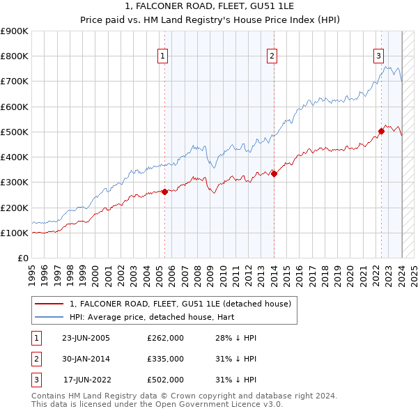 1, FALCONER ROAD, FLEET, GU51 1LE: Price paid vs HM Land Registry's House Price Index