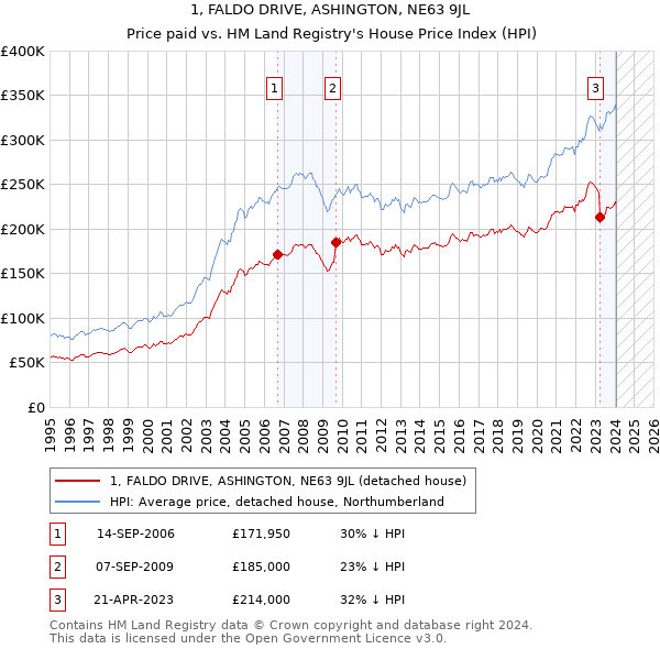1, FALDO DRIVE, ASHINGTON, NE63 9JL: Price paid vs HM Land Registry's House Price Index