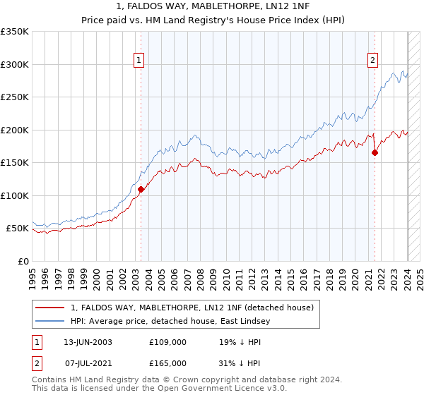 1, FALDOS WAY, MABLETHORPE, LN12 1NF: Price paid vs HM Land Registry's House Price Index