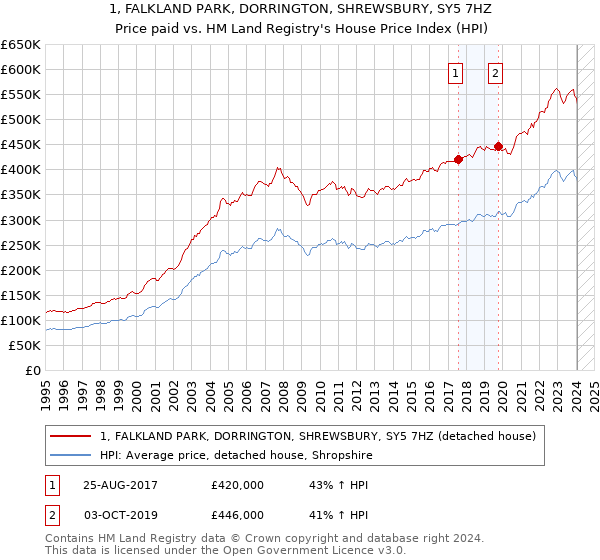 1, FALKLAND PARK, DORRINGTON, SHREWSBURY, SY5 7HZ: Price paid vs HM Land Registry's House Price Index