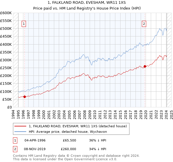 1, FALKLAND ROAD, EVESHAM, WR11 1XS: Price paid vs HM Land Registry's House Price Index