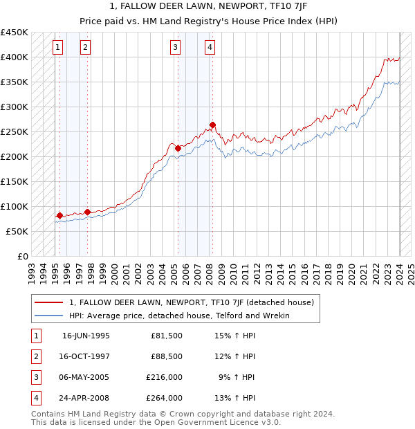 1, FALLOW DEER LAWN, NEWPORT, TF10 7JF: Price paid vs HM Land Registry's House Price Index