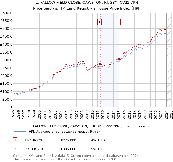 1, FALLOW FIELD CLOSE, CAWSTON, RUGBY, CV22 7PN: Price paid vs HM Land Registry's House Price Index