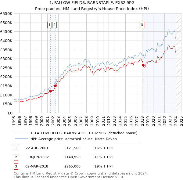 1, FALLOW FIELDS, BARNSTAPLE, EX32 9PG: Price paid vs HM Land Registry's House Price Index