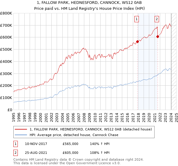 1, FALLOW PARK, HEDNESFORD, CANNOCK, WS12 0AB: Price paid vs HM Land Registry's House Price Index