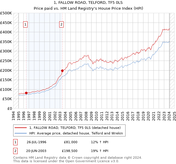 1, FALLOW ROAD, TELFORD, TF5 0LS: Price paid vs HM Land Registry's House Price Index