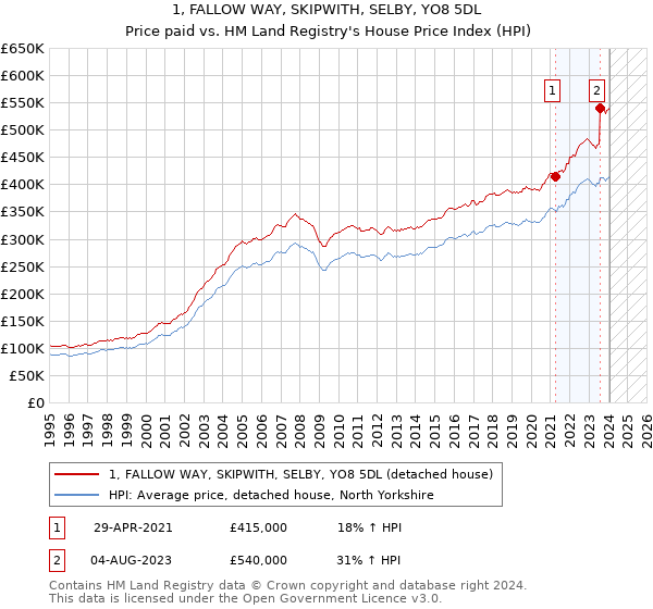 1, FALLOW WAY, SKIPWITH, SELBY, YO8 5DL: Price paid vs HM Land Registry's House Price Index