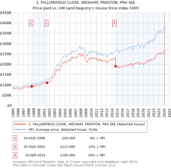 1, FALLOWFIELD CLOSE, WESHAM, PRESTON, PR4 3EE: Price paid vs HM Land Registry's House Price Index