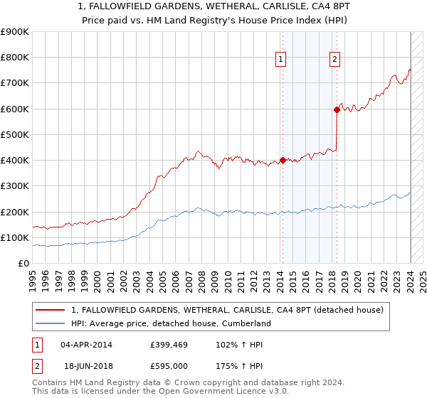 1, FALLOWFIELD GARDENS, WETHERAL, CARLISLE, CA4 8PT: Price paid vs HM Land Registry's House Price Index