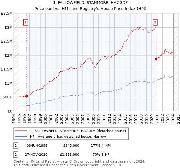 1, FALLOWFIELD, STANMORE, HA7 3DF: Price paid vs HM Land Registry's House Price Index