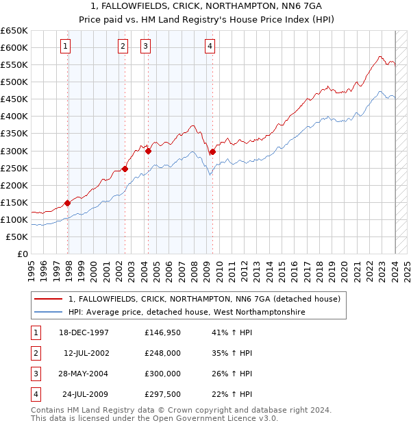 1, FALLOWFIELDS, CRICK, NORTHAMPTON, NN6 7GA: Price paid vs HM Land Registry's House Price Index