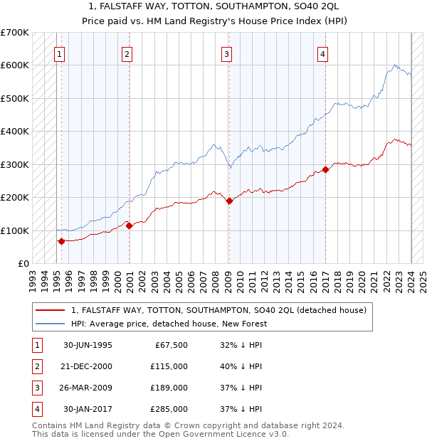 1, FALSTAFF WAY, TOTTON, SOUTHAMPTON, SO40 2QL: Price paid vs HM Land Registry's House Price Index