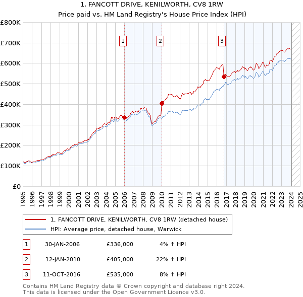 1, FANCOTT DRIVE, KENILWORTH, CV8 1RW: Price paid vs HM Land Registry's House Price Index