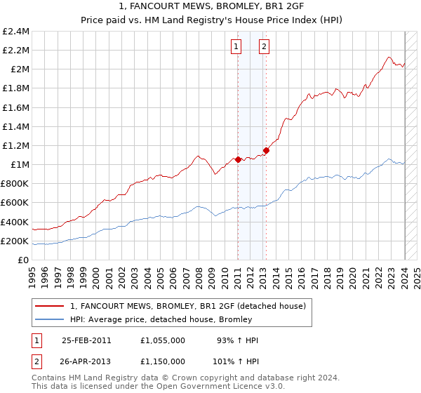 1, FANCOURT MEWS, BROMLEY, BR1 2GF: Price paid vs HM Land Registry's House Price Index