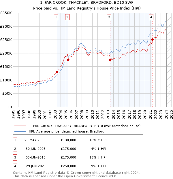 1, FAR CROOK, THACKLEY, BRADFORD, BD10 8WF: Price paid vs HM Land Registry's House Price Index