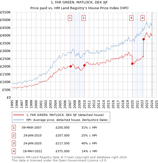 1, FAR GREEN, MATLOCK, DE4 3JF: Price paid vs HM Land Registry's House Price Index