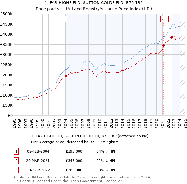 1, FAR HIGHFIELD, SUTTON COLDFIELD, B76 1BP: Price paid vs HM Land Registry's House Price Index