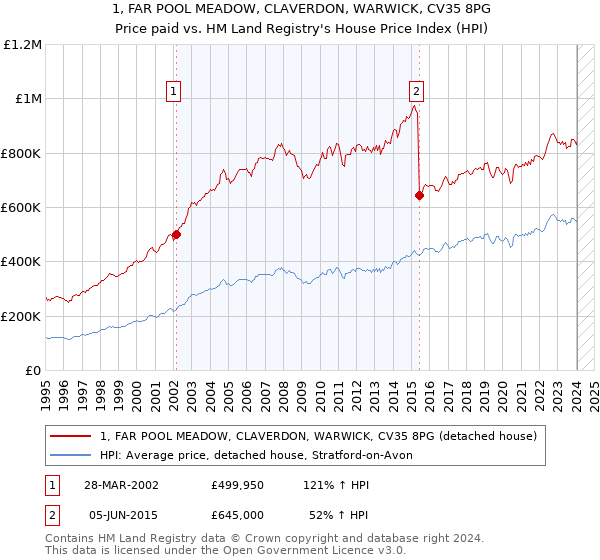 1, FAR POOL MEADOW, CLAVERDON, WARWICK, CV35 8PG: Price paid vs HM Land Registry's House Price Index