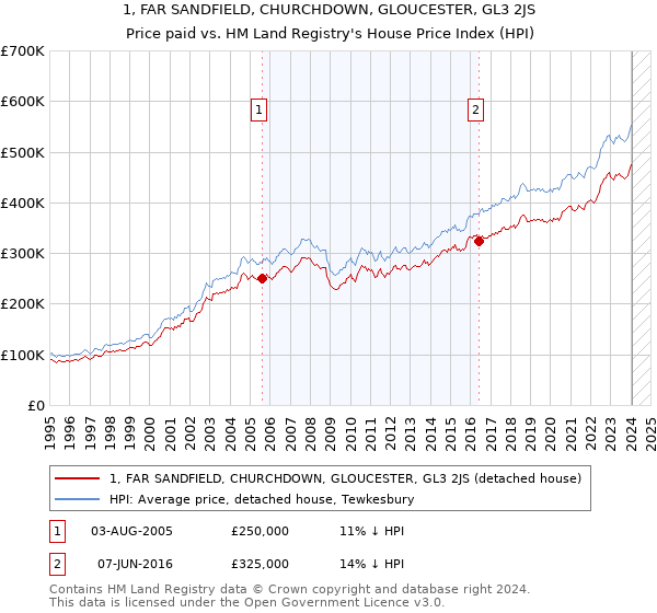 1, FAR SANDFIELD, CHURCHDOWN, GLOUCESTER, GL3 2JS: Price paid vs HM Land Registry's House Price Index