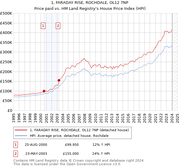 1, FARADAY RISE, ROCHDALE, OL12 7NP: Price paid vs HM Land Registry's House Price Index