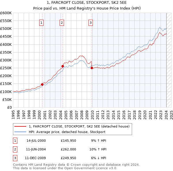 1, FARCROFT CLOSE, STOCKPORT, SK2 5EE: Price paid vs HM Land Registry's House Price Index