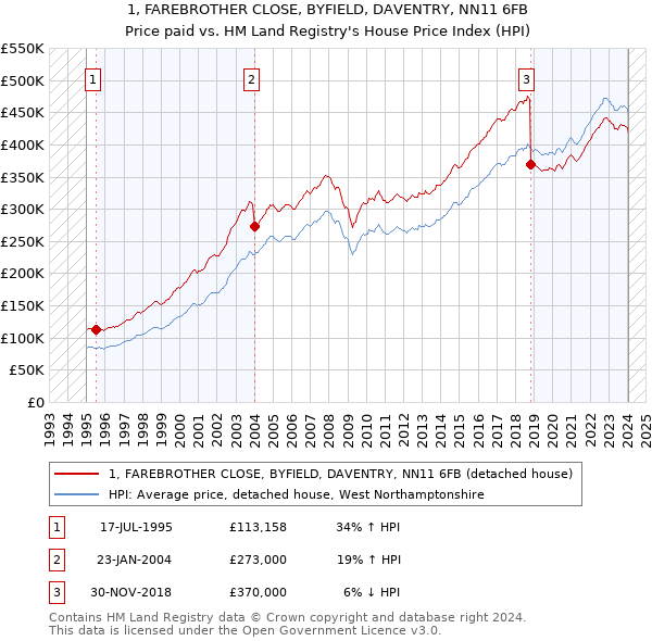 1, FAREBROTHER CLOSE, BYFIELD, DAVENTRY, NN11 6FB: Price paid vs HM Land Registry's House Price Index