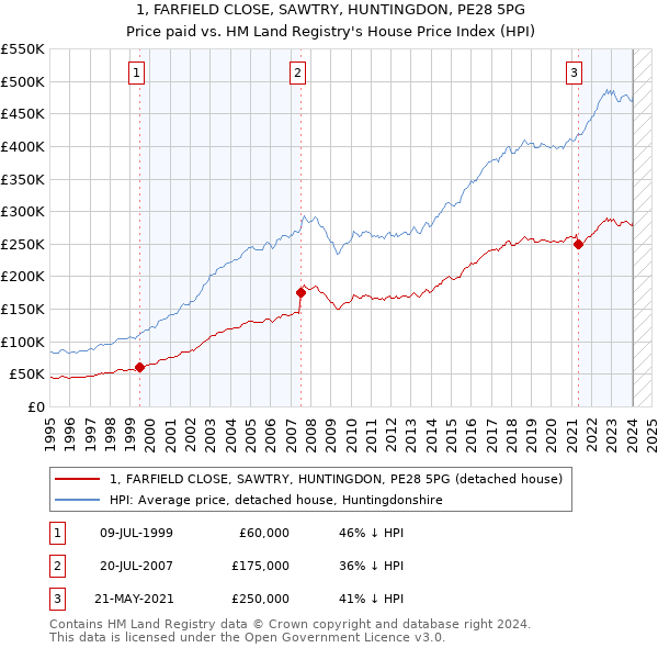 1, FARFIELD CLOSE, SAWTRY, HUNTINGDON, PE28 5PG: Price paid vs HM Land Registry's House Price Index