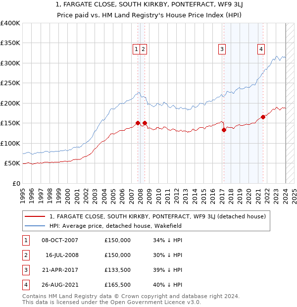 1, FARGATE CLOSE, SOUTH KIRKBY, PONTEFRACT, WF9 3LJ: Price paid vs HM Land Registry's House Price Index